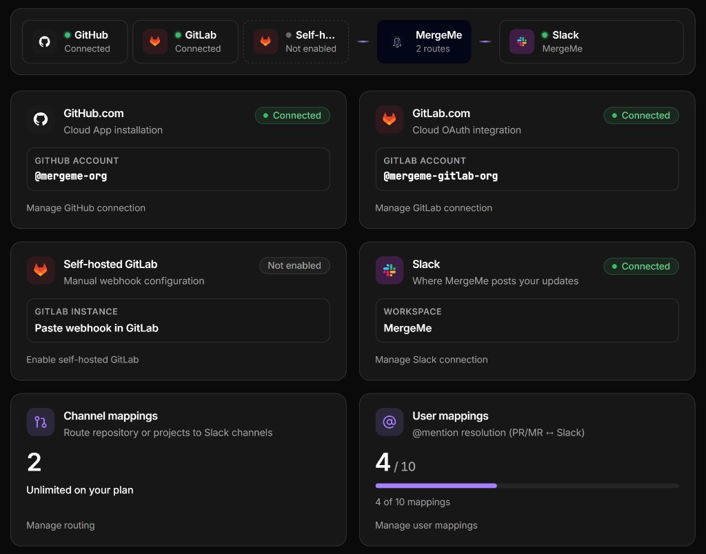 MergeMe integrations dashboard with GitHub, GitLab, and Slack connected and two channel routes configured