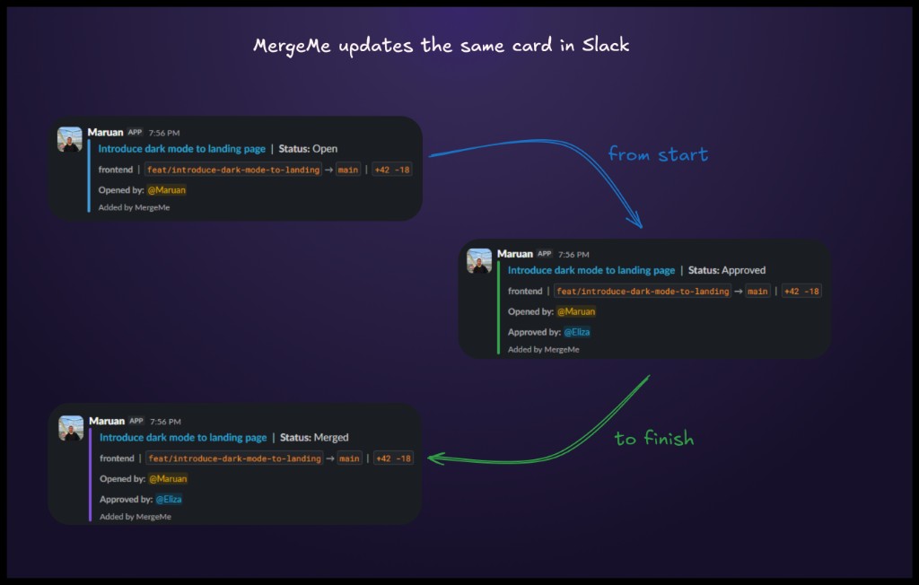 MergeMe updates one Slack card from open through approved to merged for each pull request or merge request