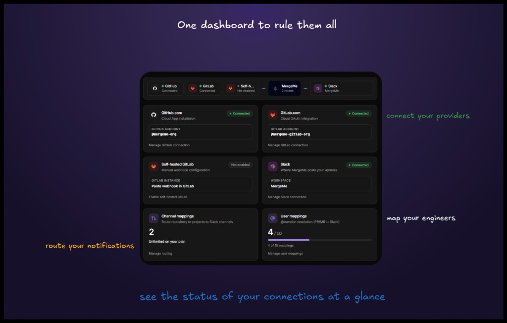 MergeMe dashboard showing GitHub, GitLab.com, self-hosted GitLab, and Slack connection status with channel and user mapping counts